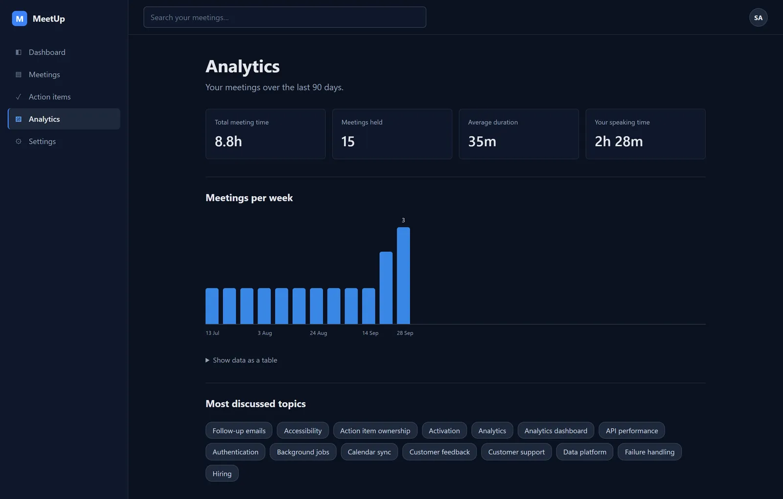 Account analytics: time in meetings, meetings per week and recurring topics